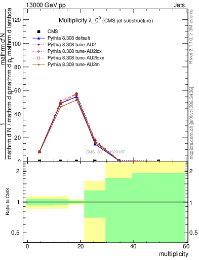 Plot of j.mult in 13000 GeV pp collisions