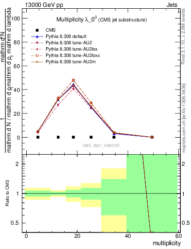 Plot of j.mult in 13000 GeV pp collisions