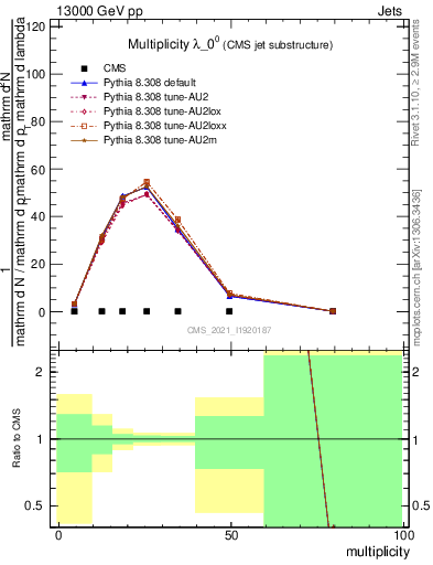 Plot of j.mult in 13000 GeV pp collisions