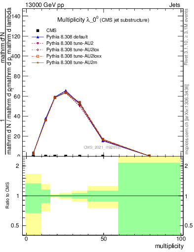 Plot of j.mult in 13000 GeV pp collisions