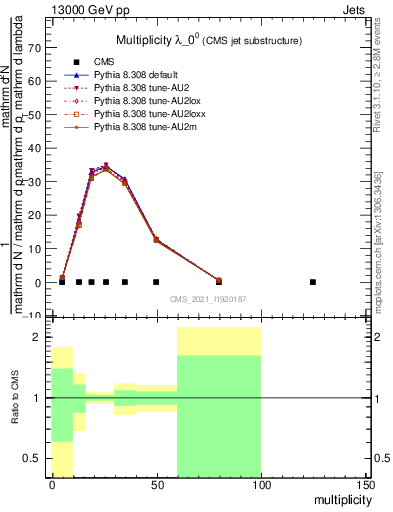 Plot of j.mult in 13000 GeV pp collisions