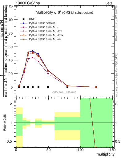 Plot of j.mult in 13000 GeV pp collisions