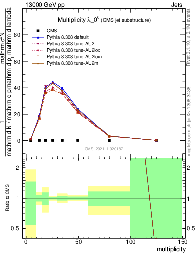 Plot of j.mult in 13000 GeV pp collisions