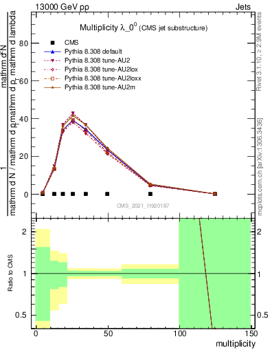 Plot of j.mult in 13000 GeV pp collisions