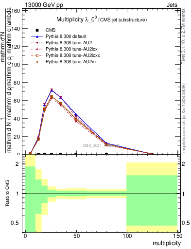 Plot of j.mult in 13000 GeV pp collisions