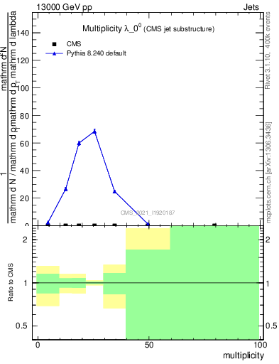 Plot of j.mult in 13000 GeV pp collisions