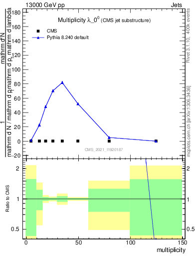 Plot of j.mult in 13000 GeV pp collisions