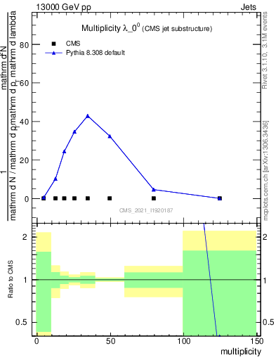 Plot of j.mult in 13000 GeV pp collisions