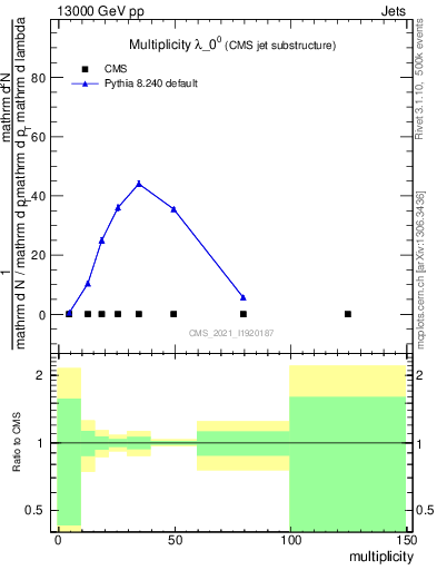 Plot of j.mult in 13000 GeV pp collisions