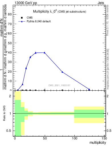 Plot of j.mult in 13000 GeV pp collisions