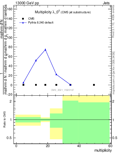 Plot of j.mult in 13000 GeV pp collisions