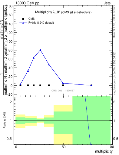 Plot of j.mult in 13000 GeV pp collisions