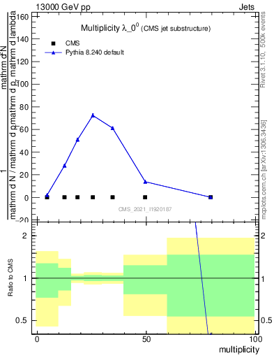 Plot of j.mult in 13000 GeV pp collisions