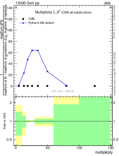 Plot of j.mult in 13000 GeV pp collisions