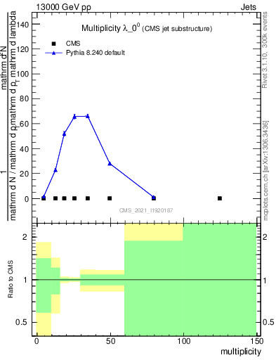 Plot of j.mult in 13000 GeV pp collisions