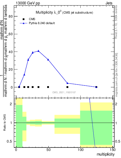 Plot of j.mult in 13000 GeV pp collisions