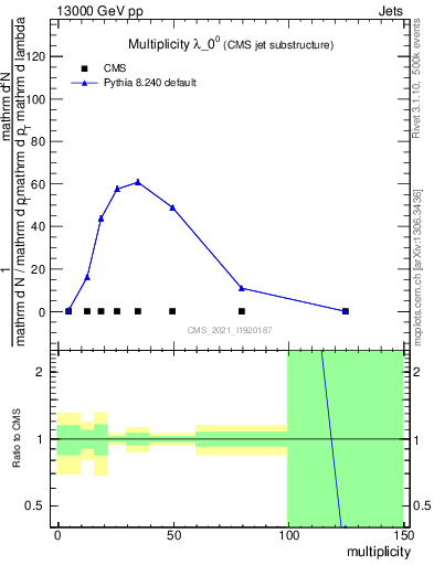 Plot of j.mult in 13000 GeV pp collisions