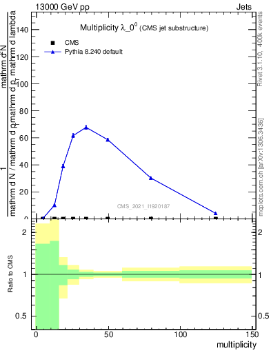 Plot of j.mult in 13000 GeV pp collisions