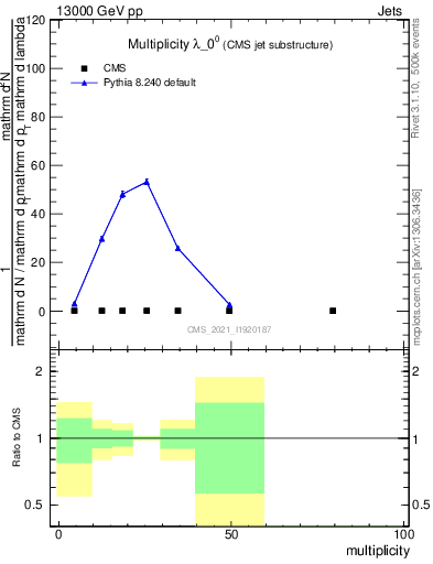 Plot of j.mult in 13000 GeV pp collisions