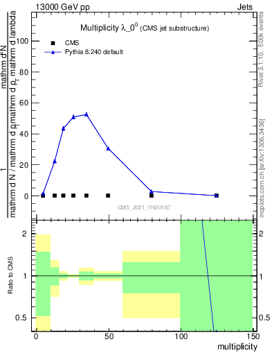 Plot of j.mult in 13000 GeV pp collisions