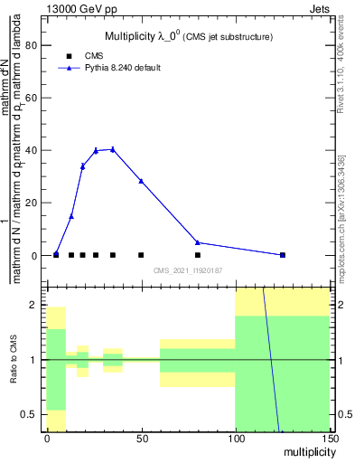 Plot of j.mult in 13000 GeV pp collisions