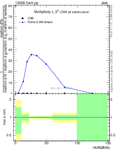 Plot of j.mult in 13000 GeV pp collisions