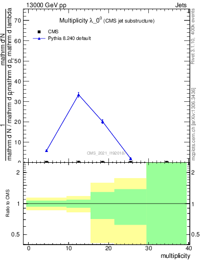 Plot of j.mult in 13000 GeV pp collisions