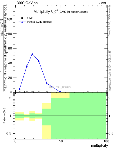 Plot of j.mult in 13000 GeV pp collisions