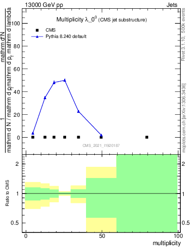 Plot of j.mult in 13000 GeV pp collisions