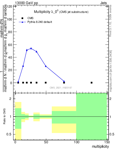 Plot of j.mult in 13000 GeV pp collisions