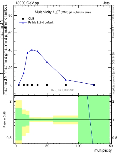 Plot of j.mult in 13000 GeV pp collisions