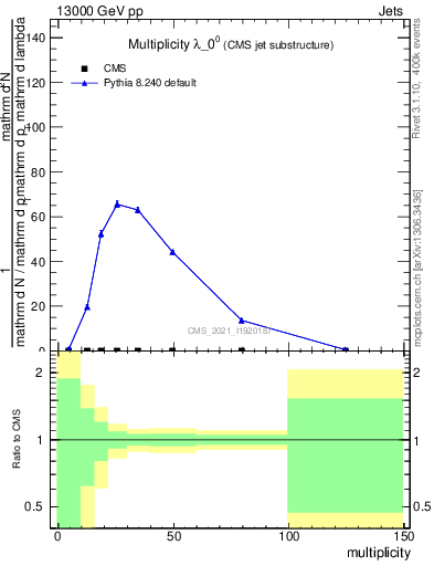 Plot of j.mult in 13000 GeV pp collisions