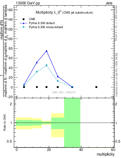 Plot of j.mult in 13000 GeV pp collisions