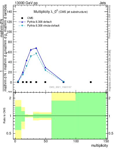 Plot of j.mult in 13000 GeV pp collisions