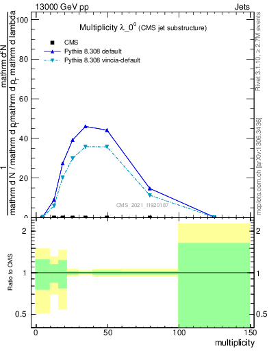 Plot of j.mult in 13000 GeV pp collisions