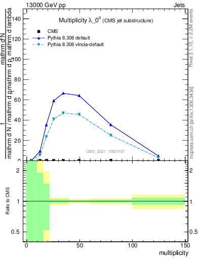 Plot of j.mult in 13000 GeV pp collisions