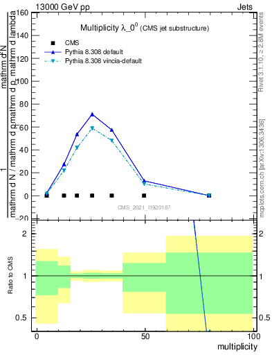 Plot of j.mult in 13000 GeV pp collisions