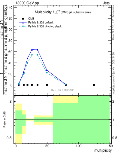 Plot of j.mult in 13000 GeV pp collisions