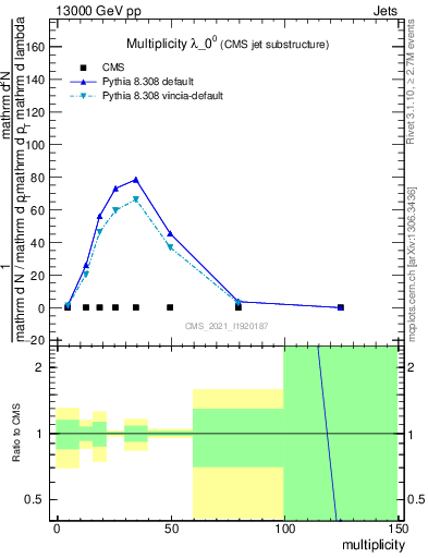 Plot of j.mult in 13000 GeV pp collisions