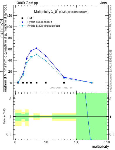 Plot of j.mult in 13000 GeV pp collisions