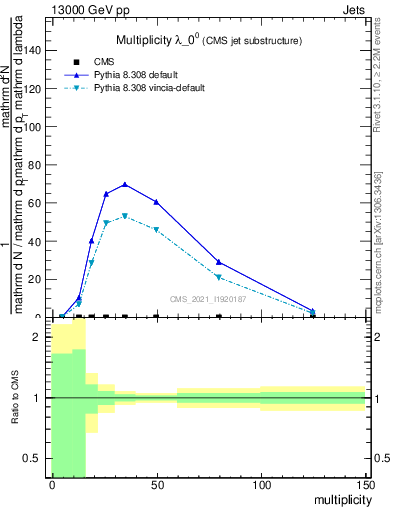 Plot of j.mult in 13000 GeV pp collisions