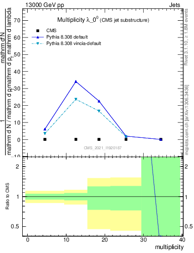 Plot of j.mult in 13000 GeV pp collisions