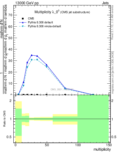 Plot of j.mult in 13000 GeV pp collisions