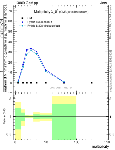 Plot of j.mult in 13000 GeV pp collisions