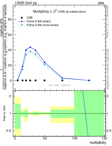 Plot of j.mult in 13000 GeV pp collisions