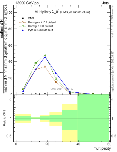 Plot of j.mult in 13000 GeV pp collisions