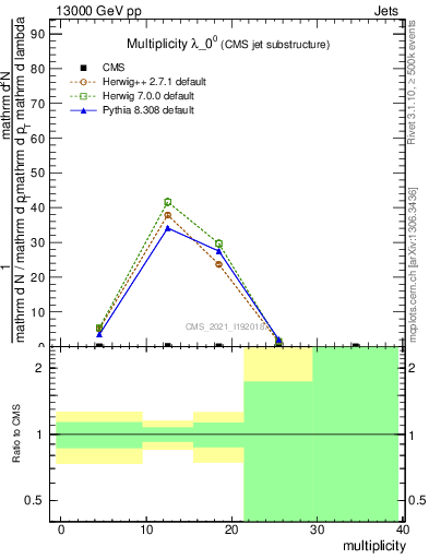 Plot of j.mult in 13000 GeV pp collisions