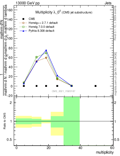 Plot of j.mult in 13000 GeV pp collisions