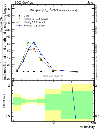 Plot of j.mult in 13000 GeV pp collisions