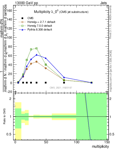 Plot of j.mult in 13000 GeV pp collisions